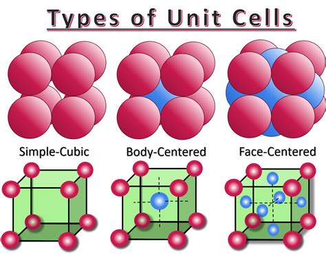 unit cell diagram 